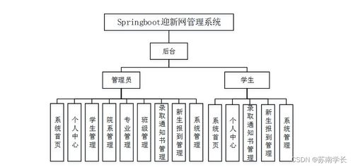 計算機畢業設計springboot迎新網管理系統y1s2o9