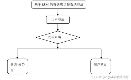 SSM框架下餐飲店點餐系統的設計與實現——畢業設計<輕松不求人>全解析