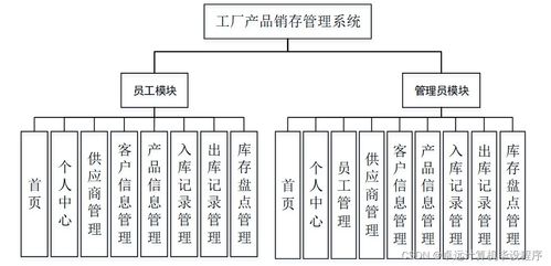 基于SSM框架的工廠產品銷存管理系統設計與實現